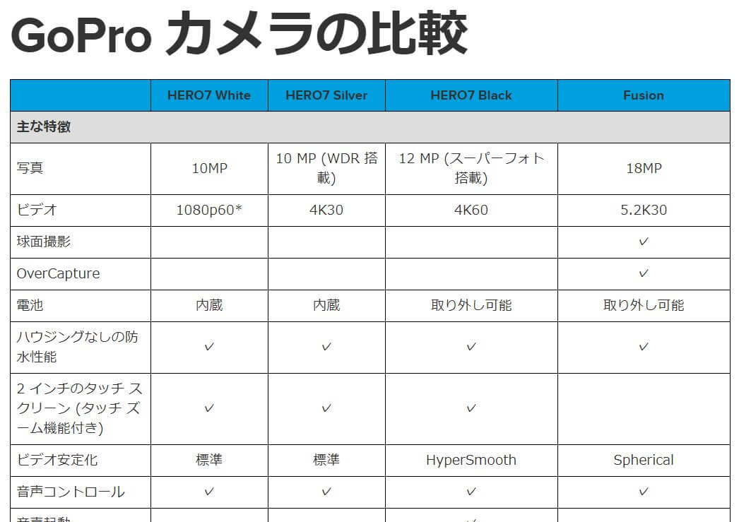 GoproHero7の比較画像