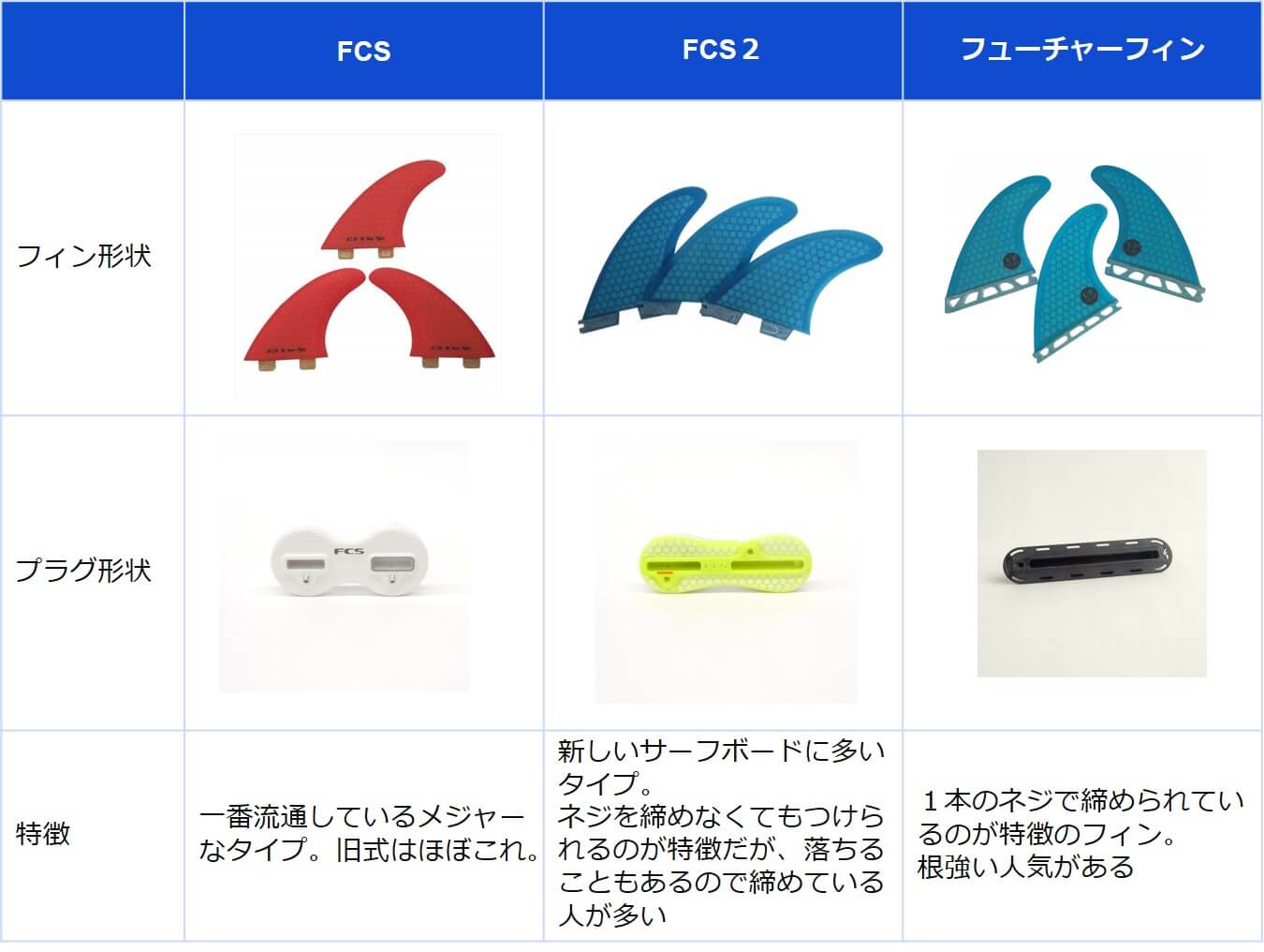 fcs fcs2 フューチャーフィンの違い