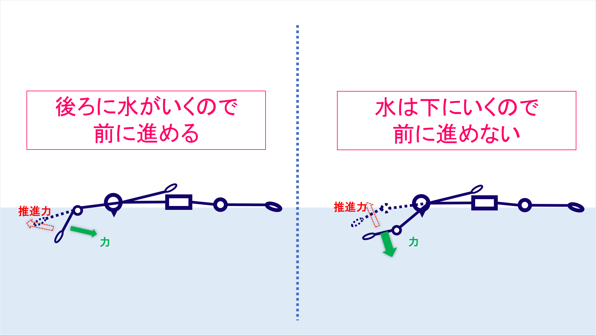 パドリングで良く水をつかむためには