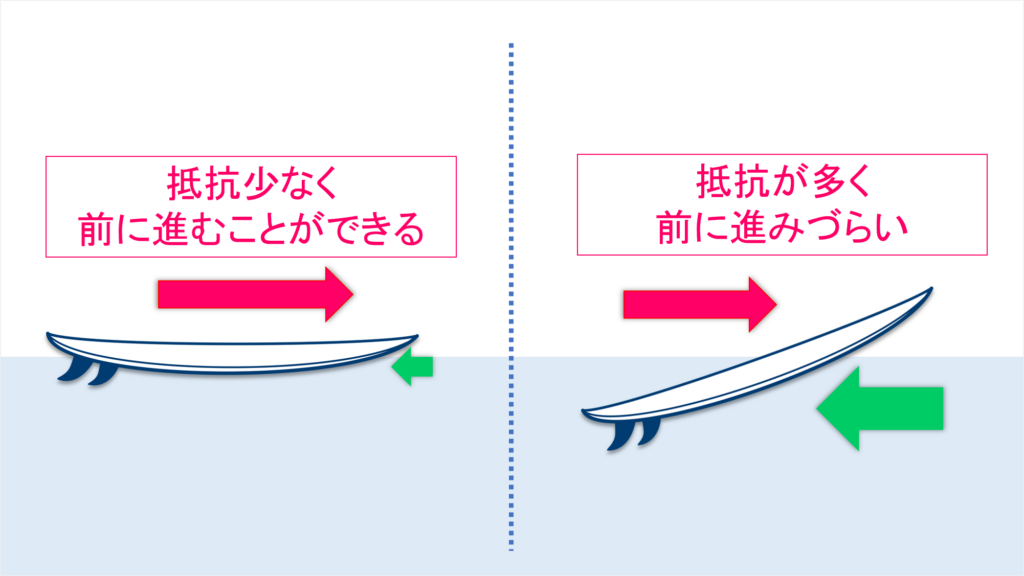 サーフボードには前に乗ろう