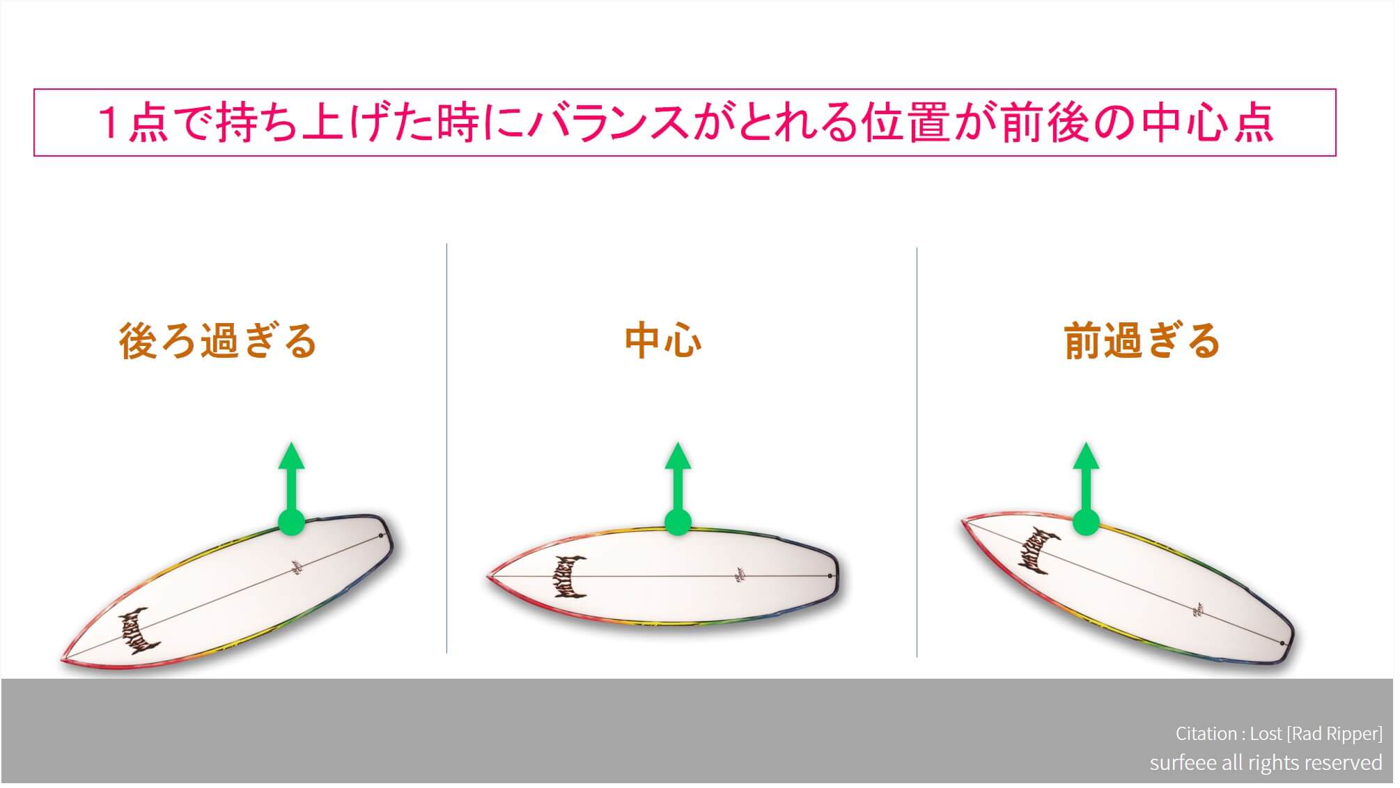 サーフボードの前足を置く位置を探る