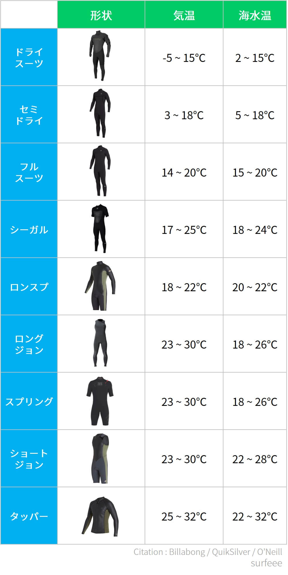 ウェットスーツと気温・海水温のマッピング