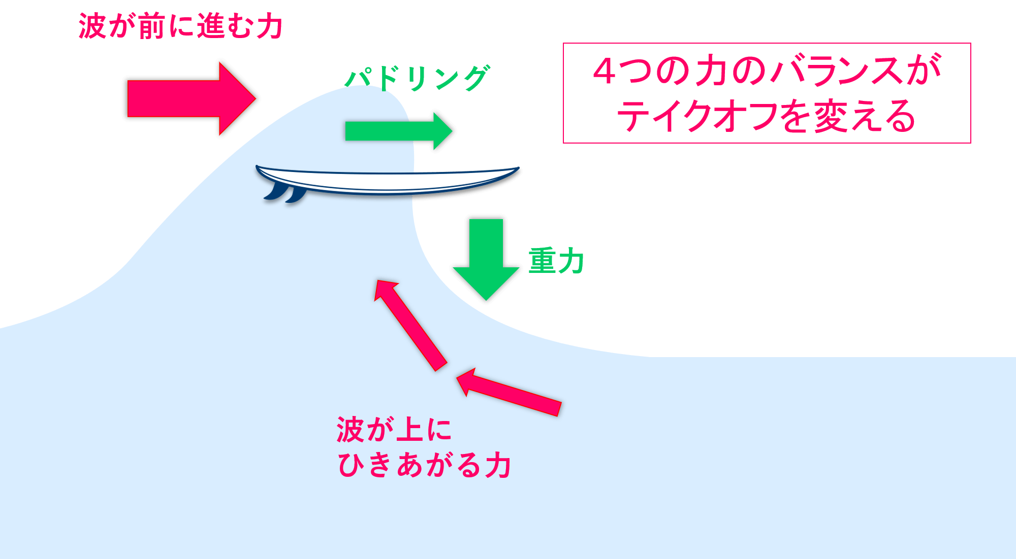 テイクオフに関わる４つの力